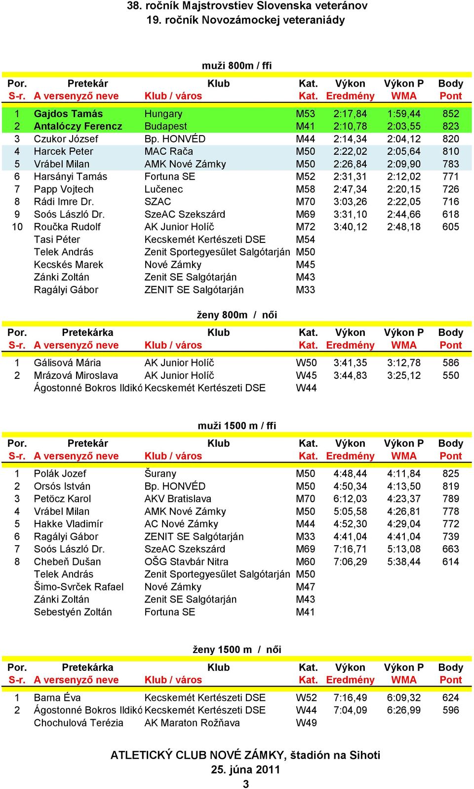 Lučenec M58 2:47,34 2:20,15 726 8 Rádi Imre Dr. SZAC M70 3:03,26 2:22,05 716 9 Soós László Dr.