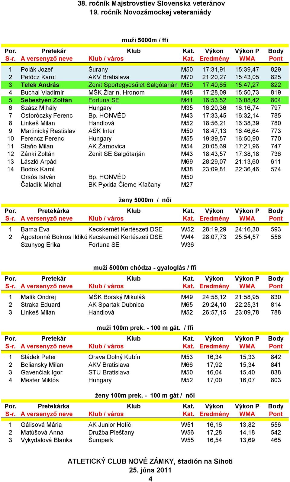 HONVÉD M43 17:33,45 16:32,14 785 8 Linkeš Milan Handlová M52 18:56,21 16:38,39 780 9 Martinický Rastislav AŠK Inter M50 18:47,13 16:46,64 773 10 Ferencz Ferenc Hungary M55 19:39,57 16:50,90 770 11