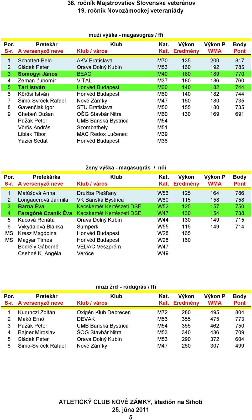 Chebeň Dušan OŠG Stavbár Nitra M60 130 169 691 Paţák Peter UMB Banská Bystrica M54 Vörös András Szombathely M51 Libiak Tibor MAC Redox Lučenec M39 Yazici Sedat Honvéd Budapest M36 ženy výška -