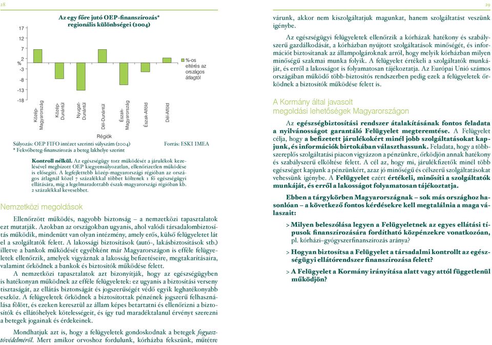 12 7 2 % -3-8 -13-18 Közép- Magyarország Közép- Dunántúl Nyugat- Dunántúl Dél-Dunántúl Észak- Magyarország Régiók Súlyozás: OEP FIFO intézet szerinti súlyszám (2004) * Fekvőbeteg-finanszírozás a