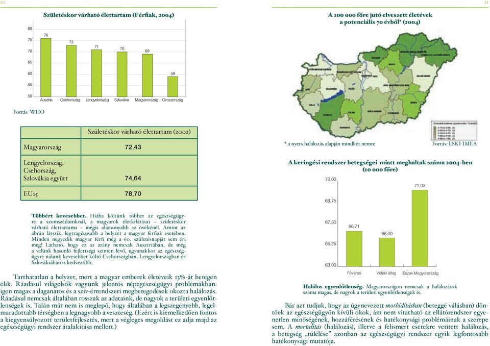együtt 74,64 EU15 78,70 * a nyers halálozás alapján mindkét nemre Forrás: ESKI IMEA A keringési rendszer 10.
