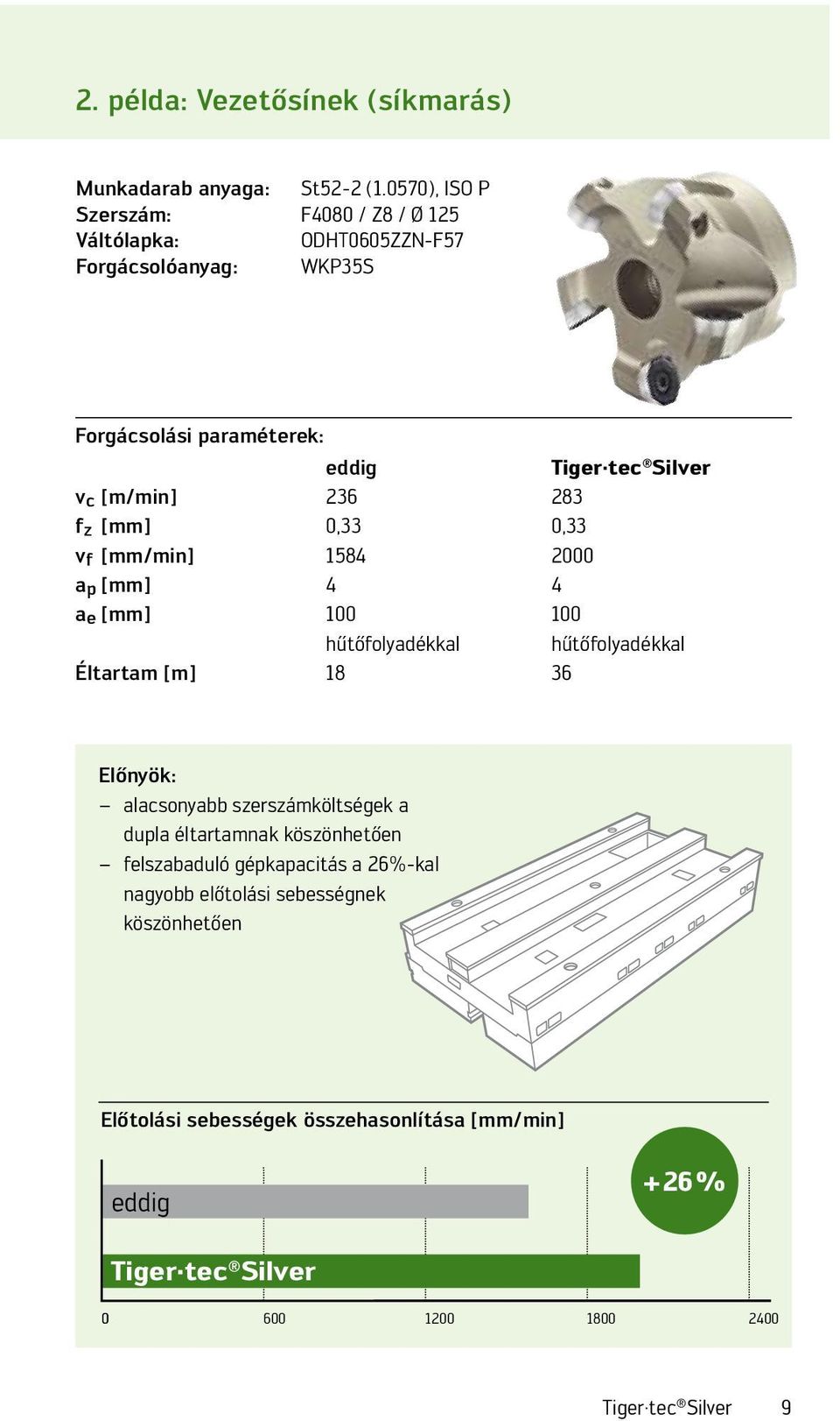 236 283 f z 0,33 0,33 v f [mm/min] 1584 2000 a p 4 4 a e 100 100 hűtőfolyadékkal hűtőfolyadékkal Éltartam [m] 18 36 Előnyök: alacsonyabb