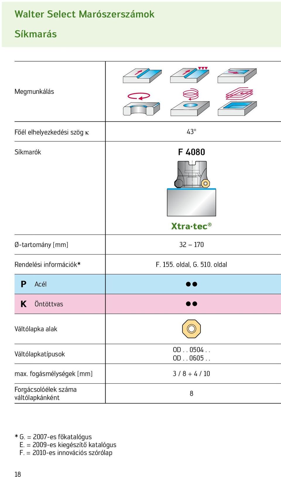 oldal P Acél K Öntöttvas Váltólapka alak Váltólapkatípusok OD.. 0504.. OD.. 0605.. max.