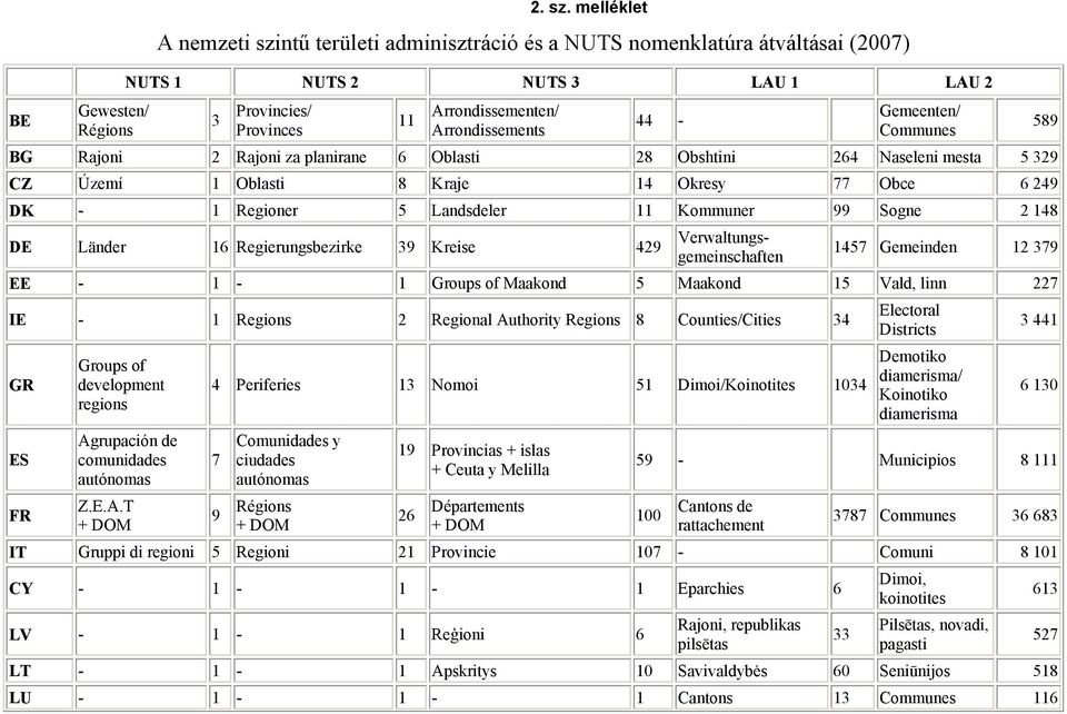 Gemeenten/ Communes BG Rajoni 2 Rajoni za planirane 6 Oblasti 28 Obshtini 264 Naseleni mesta 5 329 CZ Území 1 Oblasti 8 Kraje 14 Okresy 77 Obce 6 249 DK - 1 Regioner 5 Landsdeler 11 Kommuner 99 Sogne