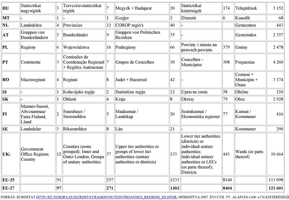 Regional + Regiőes Autónomas 7 Grupos de Concelhos 30 35 - Gemeinden 2 357 Powiaty i miasta na prawach powiatu Concelhos - Municípios 379 Gminy 2 478 308 Freguesias 4 260 RO Macroregiuni 4 Regiuni 8