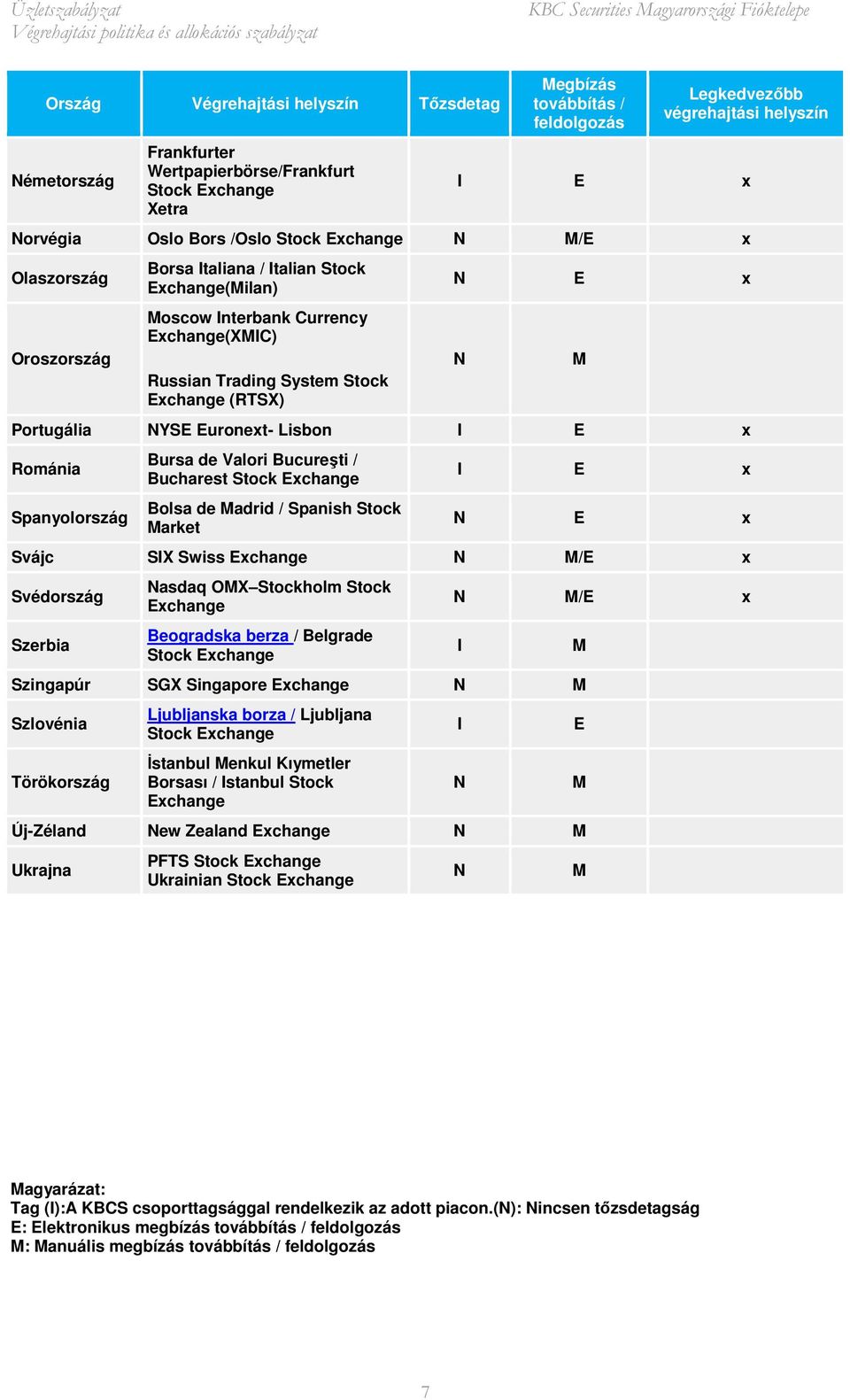 Portugália NYSE Euronext- Lisbon I E x Románia Spanyolország Bursa de Valori Bucureşti / Bucharest Stock Exchange Bolsa de adrid / Spanish Stock arket N I E x N E x Svájc SIX Swiss Exchange N /E x