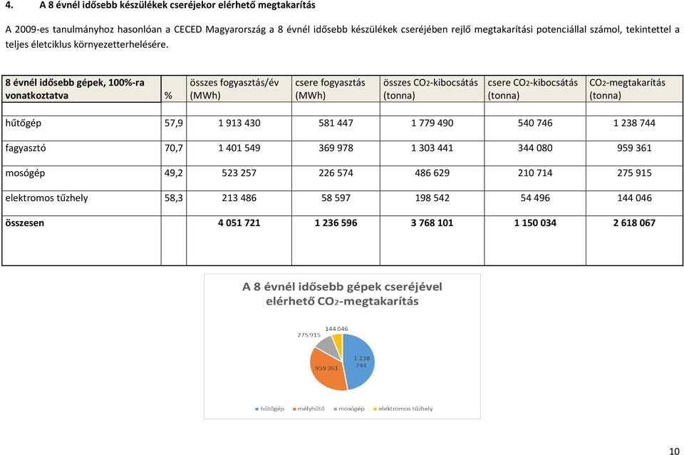 8 évnél idősebb gépek, 100%-ra vonatkoztatva % összes fogyasztás/év (MWh) csere fogyasztás (MWh) összes CO2-kibocsátás (tonna) csere CO2-kibocsátás (tonna) CO2-megtakarítás (tonna)