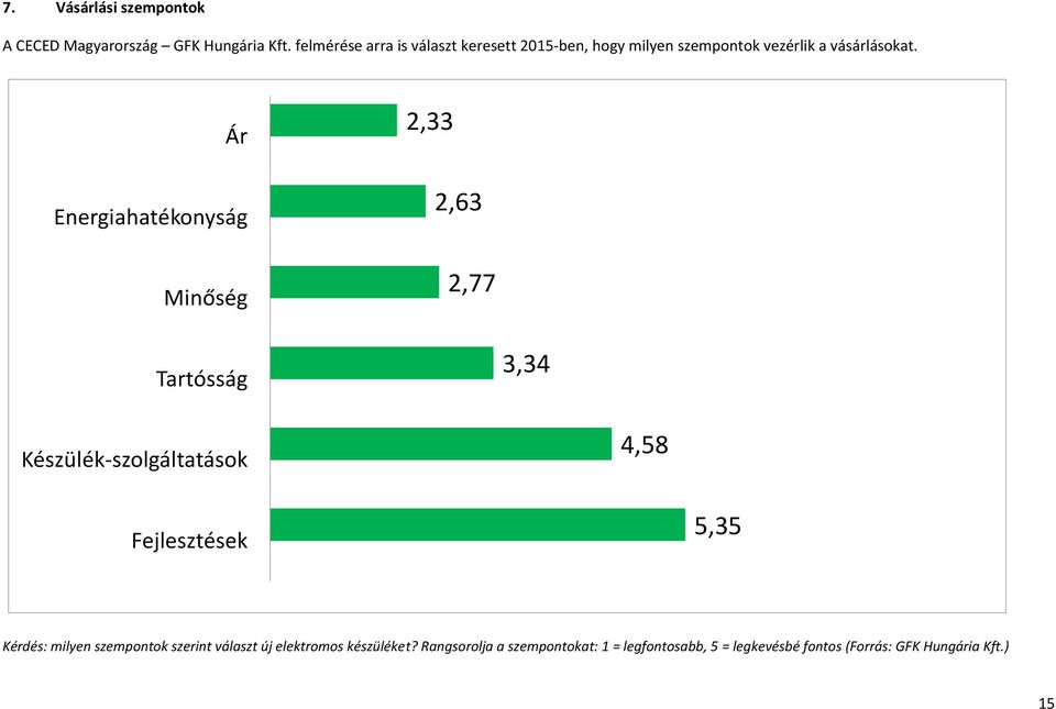 Ár Energiahatékonyság Minőség 2,33 2,63 2,77 Tartósság 3,34 Készülék-szolgáltatások 4,58 Fejlesztések 5,35