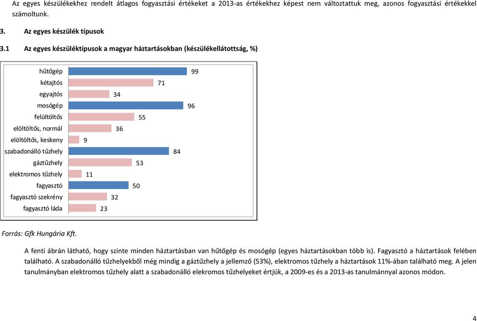 elektromos tűzhely fagyasztó fagyasztó szekrény fagyasztó láda 9 11 23 34 32 36 55 53 50 71 84 99 96 Forrás: Gfk Hungária Kft.