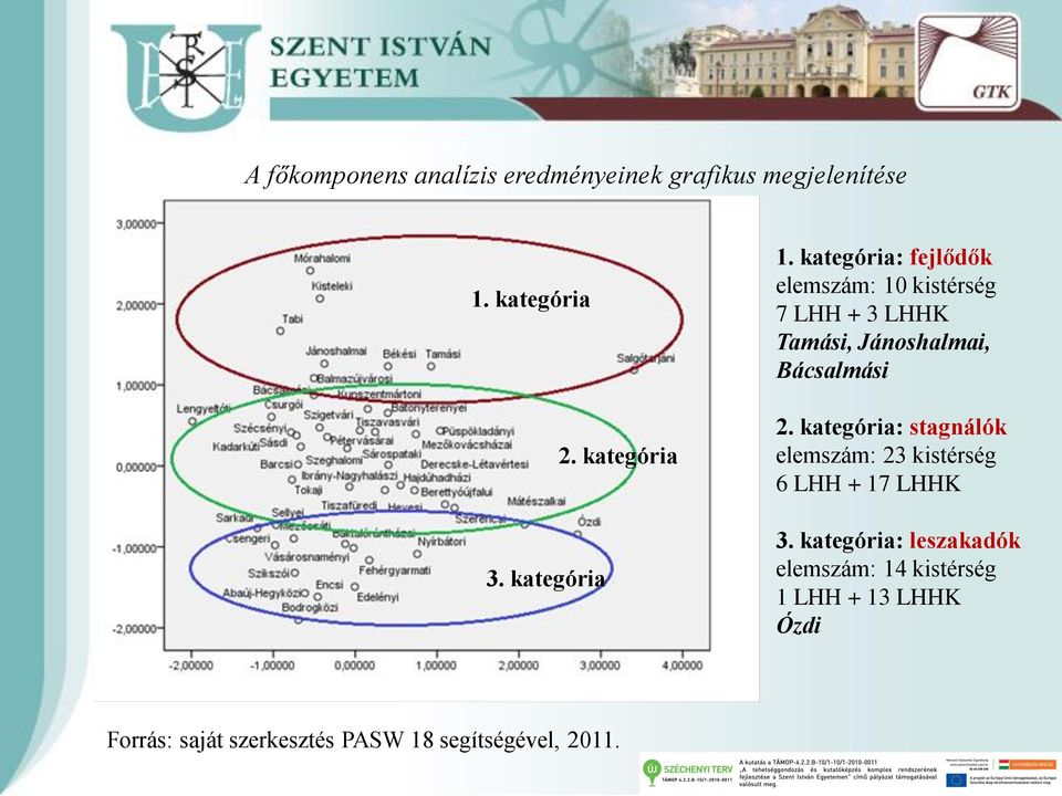 kategória: fejlődők elemszám: 10 kistérség 7 LHH + 3 LHHK Tamási, Jánoshalmai, Bácsalmási 2.