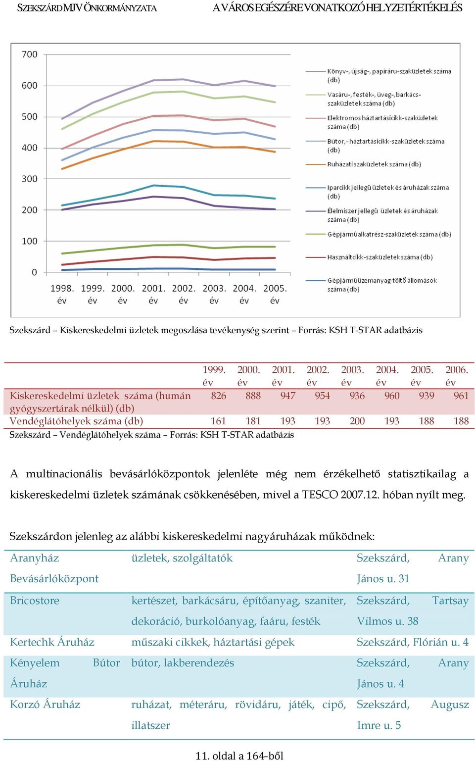 KSH T-STAR adatbázis A multinacionális bevásárlóközpontok jelenléte még nem érzékelhetı statisztikailag a kiskereskedelmi üzletek számának csökkenésében, mivel a TESCO 2007.12. hóban nyílt meg.