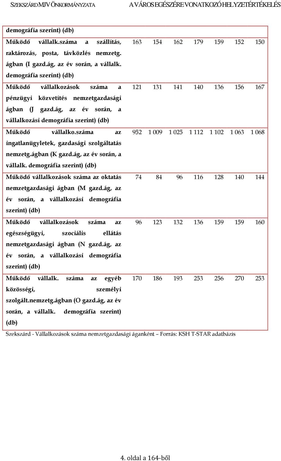 száma az ingatlanügyletek, gazdasági szolgáltatás nemzetg.ágban (K gazd.ág, az során, a vállalk. demográfia szerint) (db) Mőködı vállalkozások száma az oktatás nemzetgazdasági ágban (M gazd.