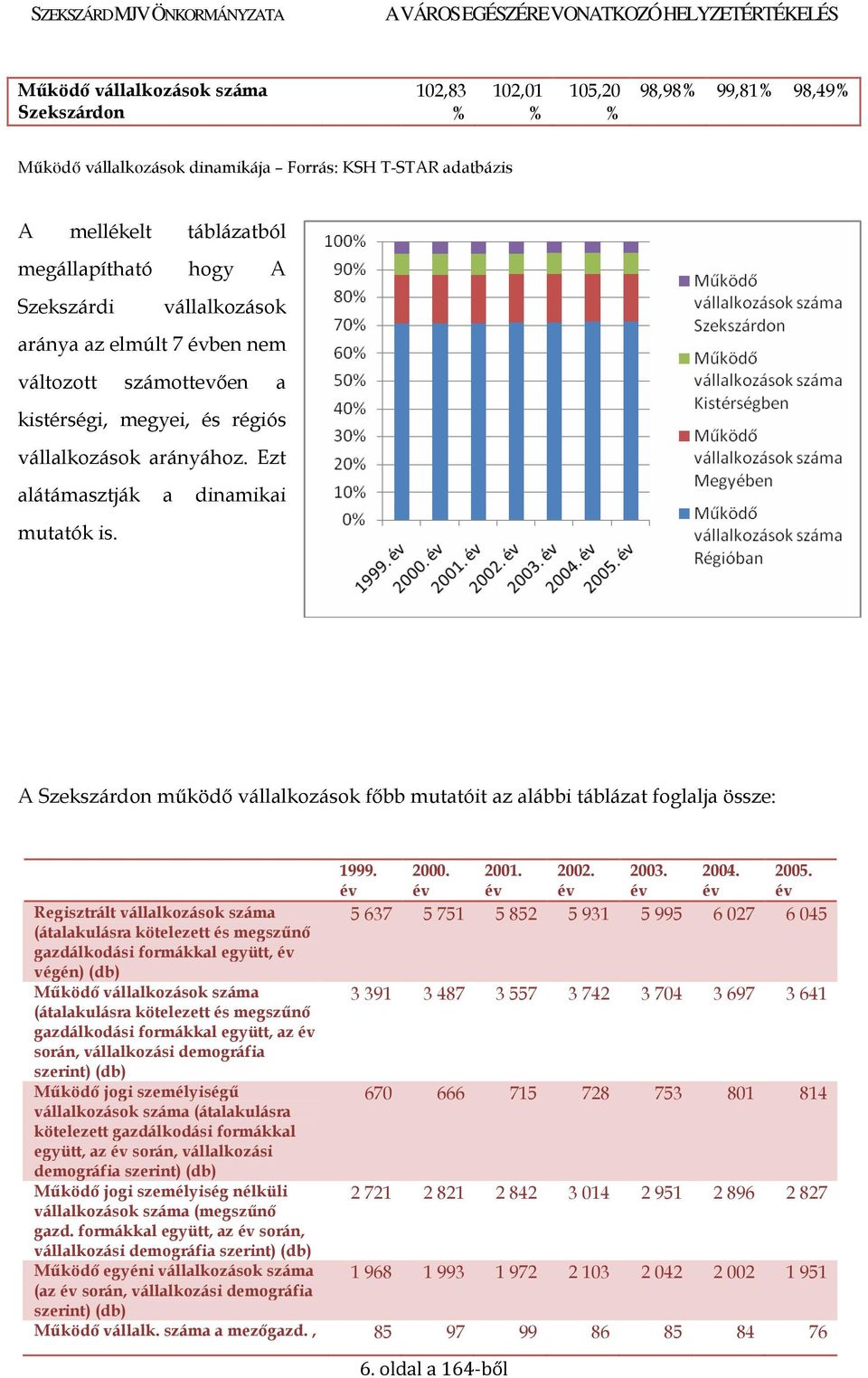 A Szekszárdon mőködı vállalkozások fıbb mutatóit az alábbi táblázat foglalja össze: Regisztrált vállalkozások száma (átalakulásra kötelezett és megszőnı gazdálkodási formákkal együtt, végén) (db)