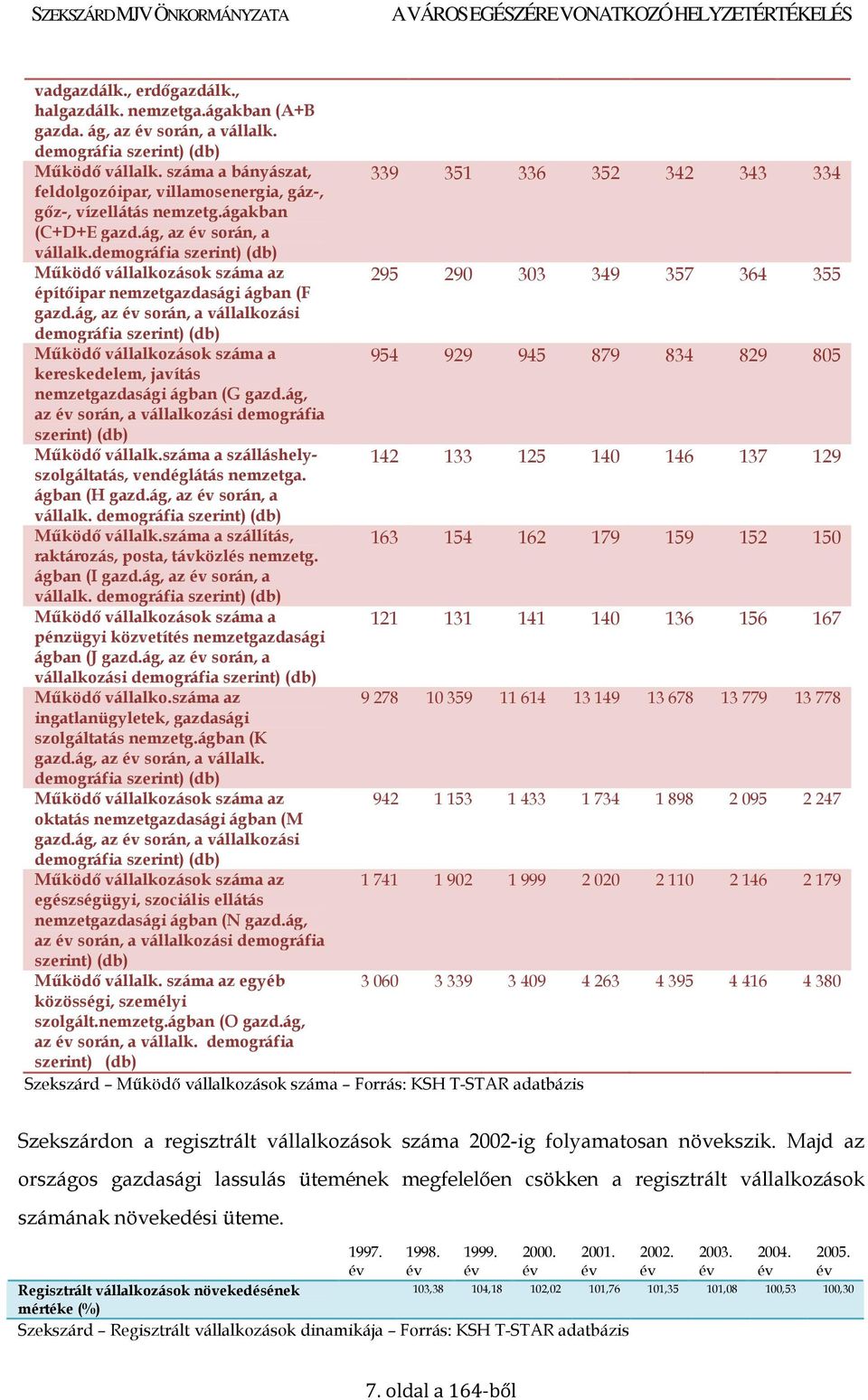 demográfia szerint) (db) Mőködı vállalkozások száma az 295 290 303 349 357 364 355 építıipar nemzetgazdasági ágban (F gazd.