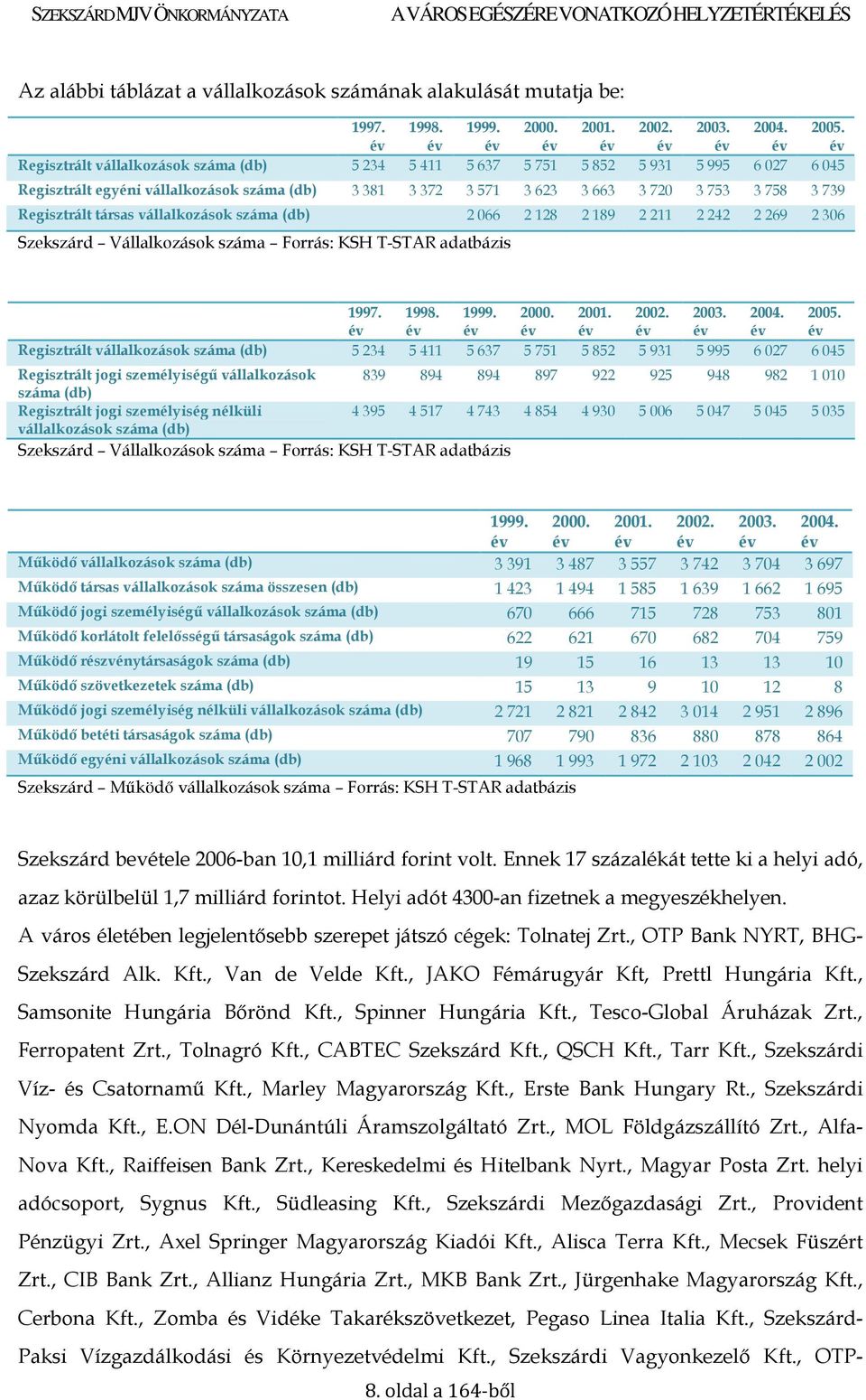 Regisztrált társas vállalkozások száma (db) 2 066 2 128 2 189 2 211 2 242 2 269 2 306 Szekszárd Vállalkozások száma Forrás: KSH T-STAR adatbázis 1997. 1998. 1999. 2000. 2001. 2002. 2003. 2004. 2005.