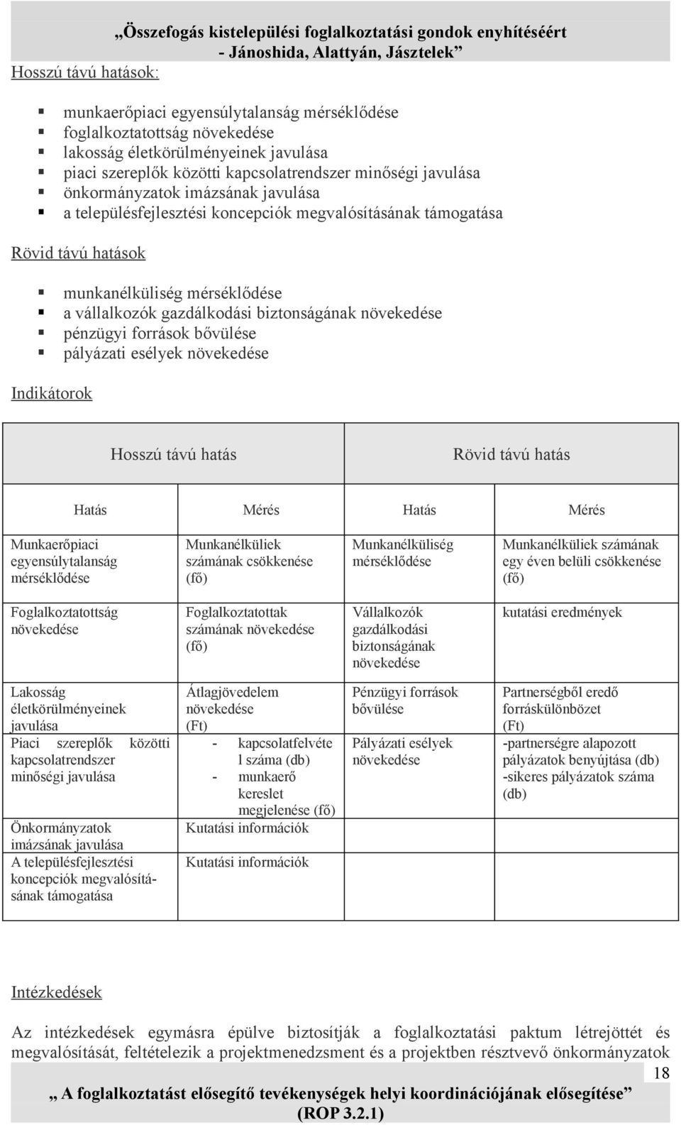 pályázati esélyek Indikátorok Hosszú távú hatás Rövid távú hatás Hatás Mérés Hatás Mérés Munkaerőpiaci egyensúlytalanság mérséklődése Munkanélküliek számának csökkenése (fő) Munkanélküliség