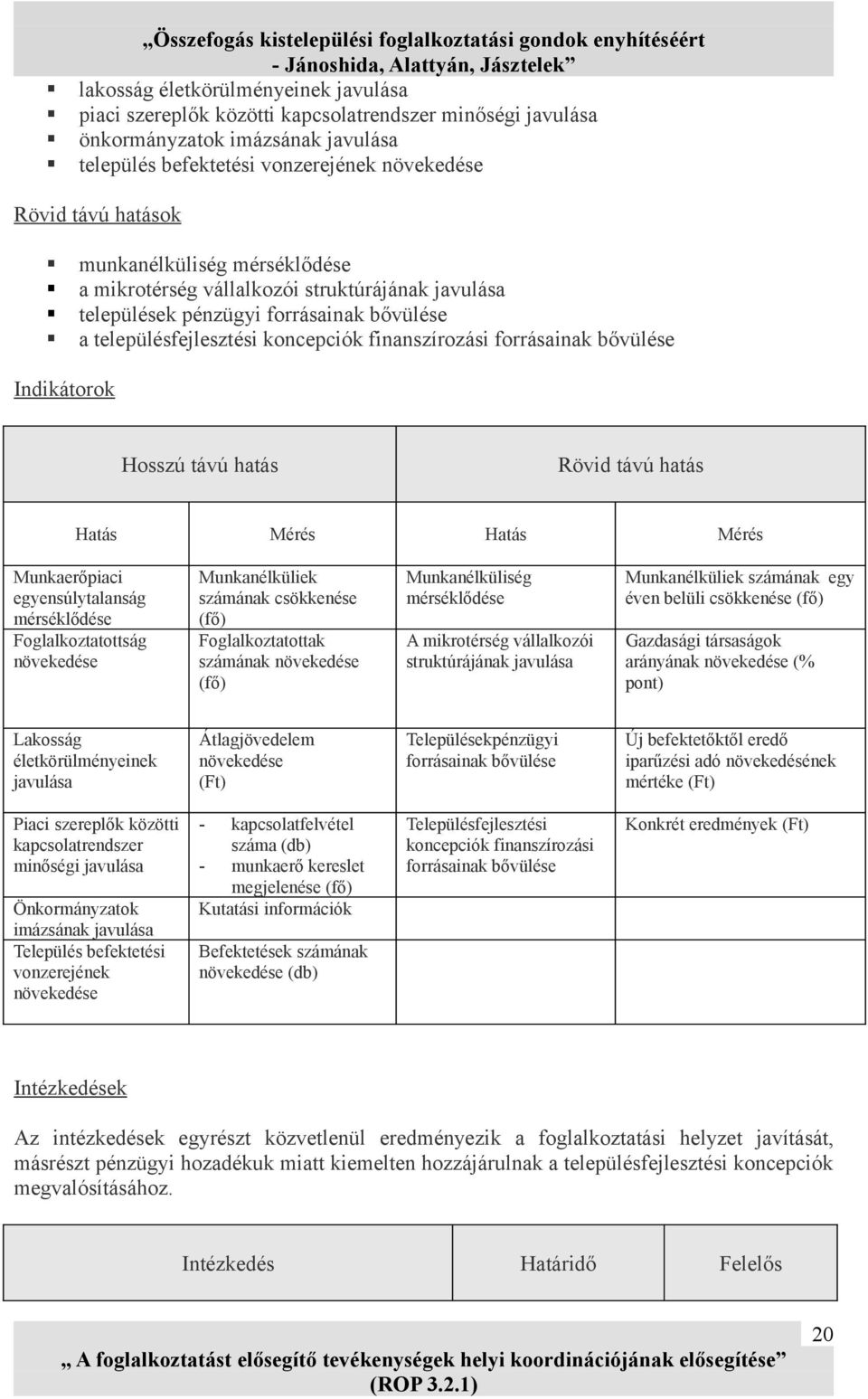 koncepciók finanszírozási forrásainak bővülése Indikátorok Hosszú távú hatás Rövid távú hatás Hatás Mérés Hatás Mérés Munkaerőpiaci egyensúlytalanság mérséklődése Foglalkoztatottság Munkanélküliek