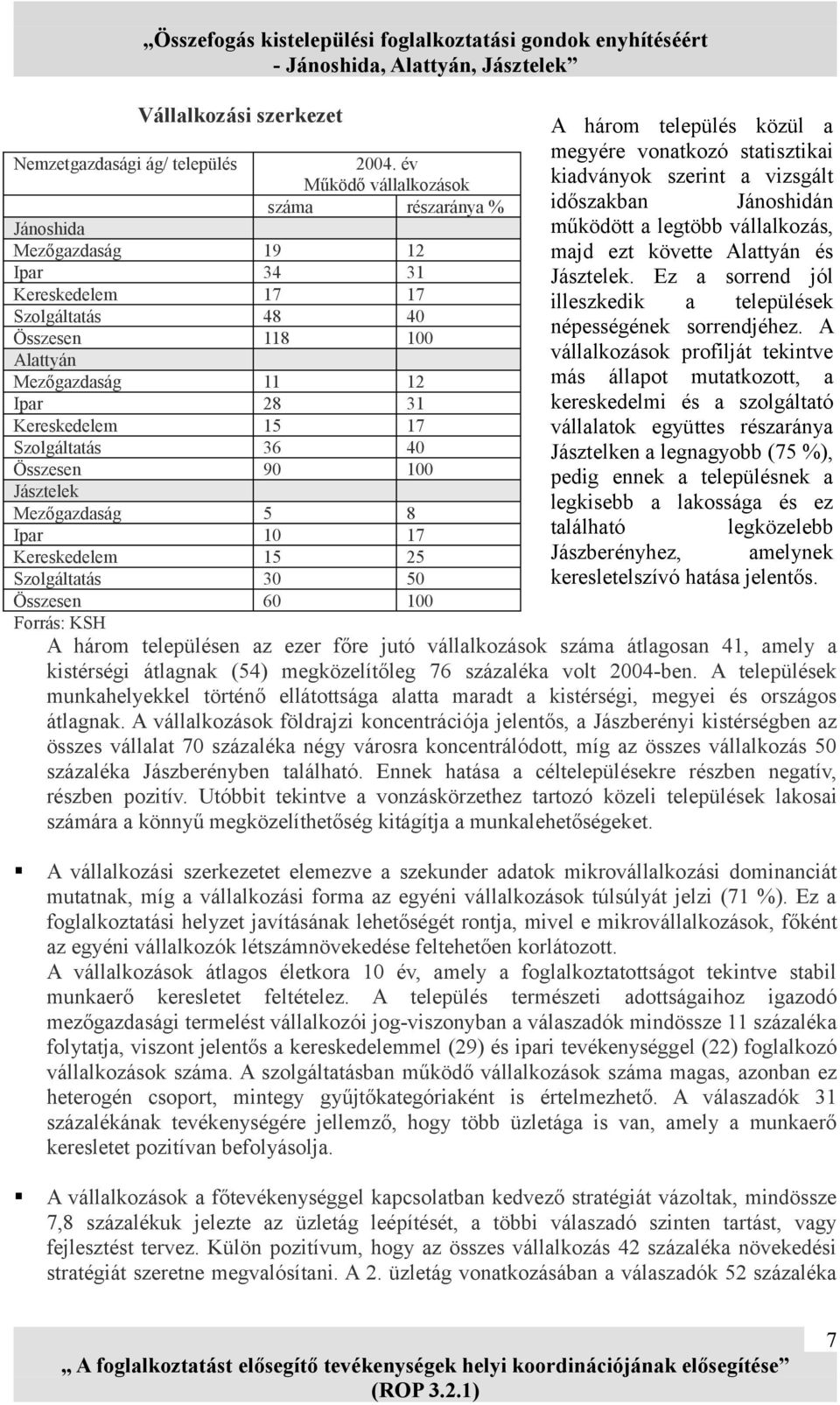 Szolgáltatás 36 40 Összesen 90 100 Jásztelek Mezőgazdaság 5 8 Ipar 10 17 Kereskedelem 15 25 Szolgáltatás 30 50 Összesen 60 100 Forrás: KSH A három település közül a megyére vonatkozó statisztikai