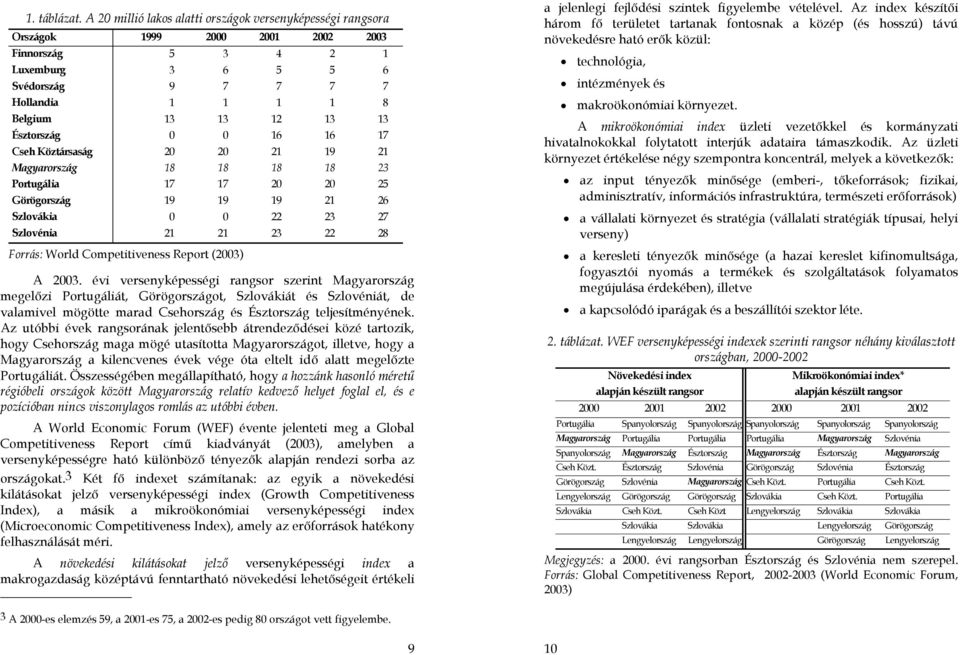 Észtország 0 0 16 16 17 Cseh Köztársaság 20 20 21 19 21 Magyarország 18 18 18 18 23 Portugália 17 17 20 20 25 Görögország 19 19 19 21 26 Szlovákia 0 0 22 23 27 Szlovénia 21 21 23 22 28 Forrás: World