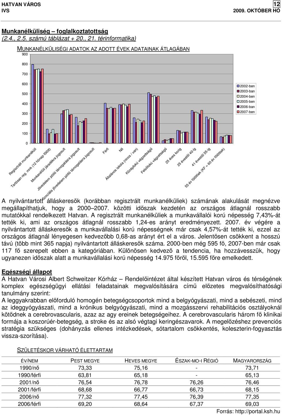 Munkanélüli járadékra jogosult Tartósan reg.