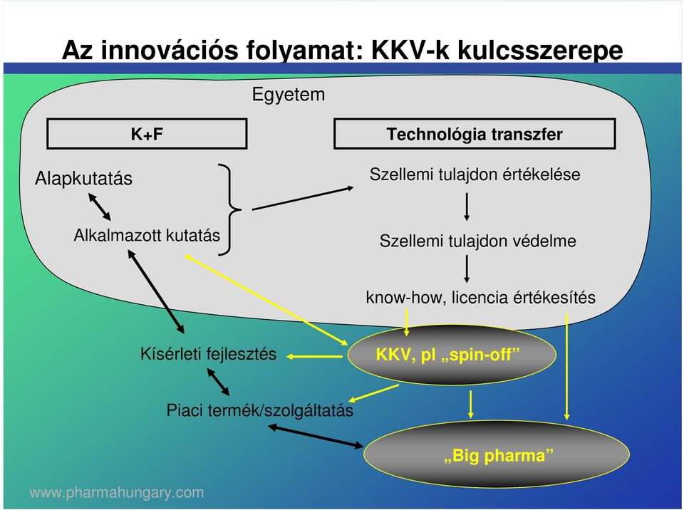 kutatás Szellemi tulajdon védelme know-how, licencia értékesítés