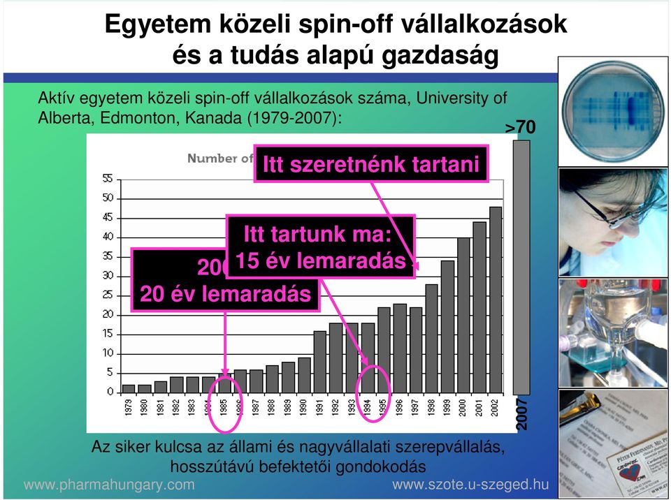 szeretnénk tartani >70 Itt tartunk ma: 2005: 15 év lemaradás 20 év lemaradás Az siker