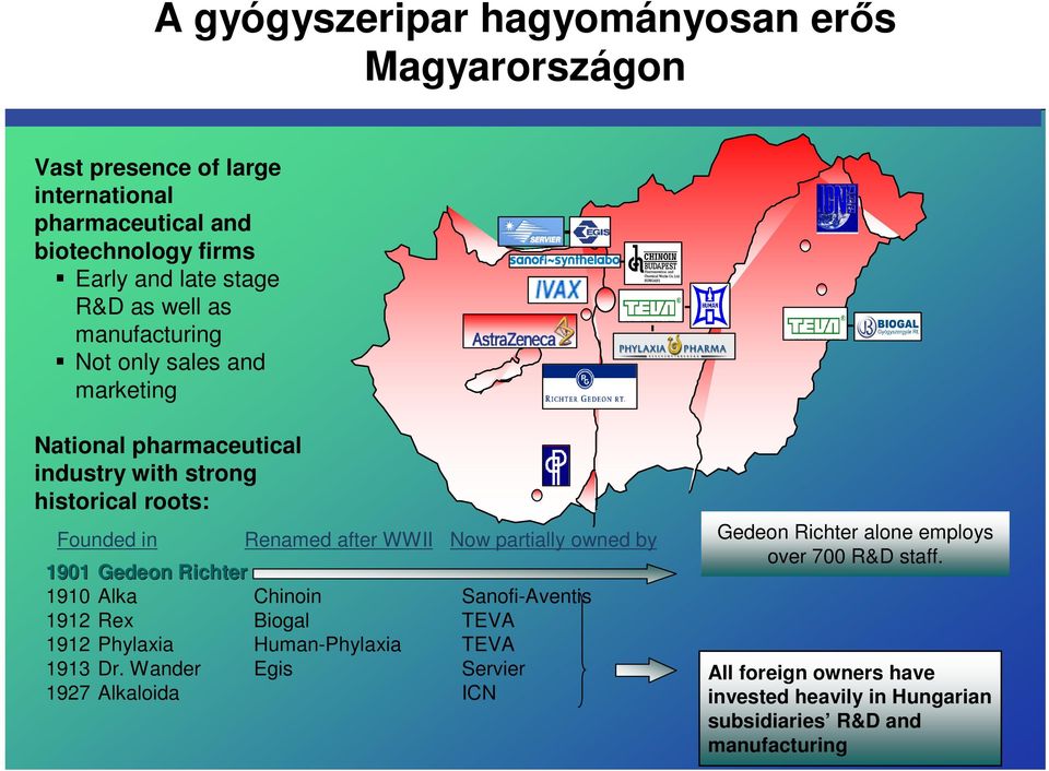 partially owned by 1901 Gedeon Richter 1910 Alka Chinoin Sanofi-Aventis 1912 Rex Biogal TEVA 1912 Phylaxia Human-Phylaxia TEVA 1913 Dr.