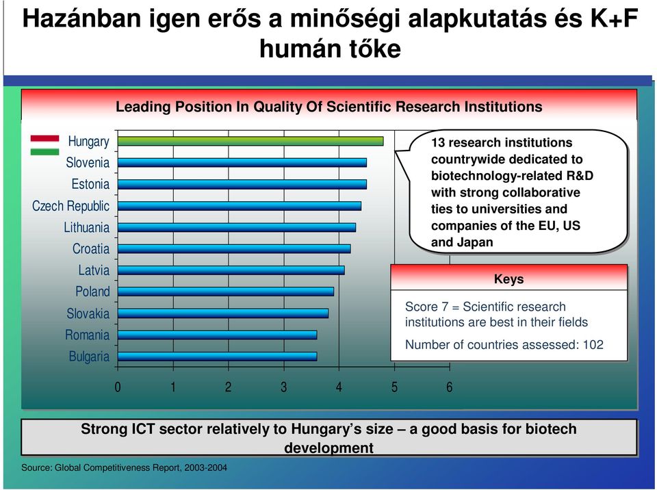 collaborative ties to universities and companies of the EU, US and Japan Keys Score 7 = Scientific research institutions are best in their fields Number of