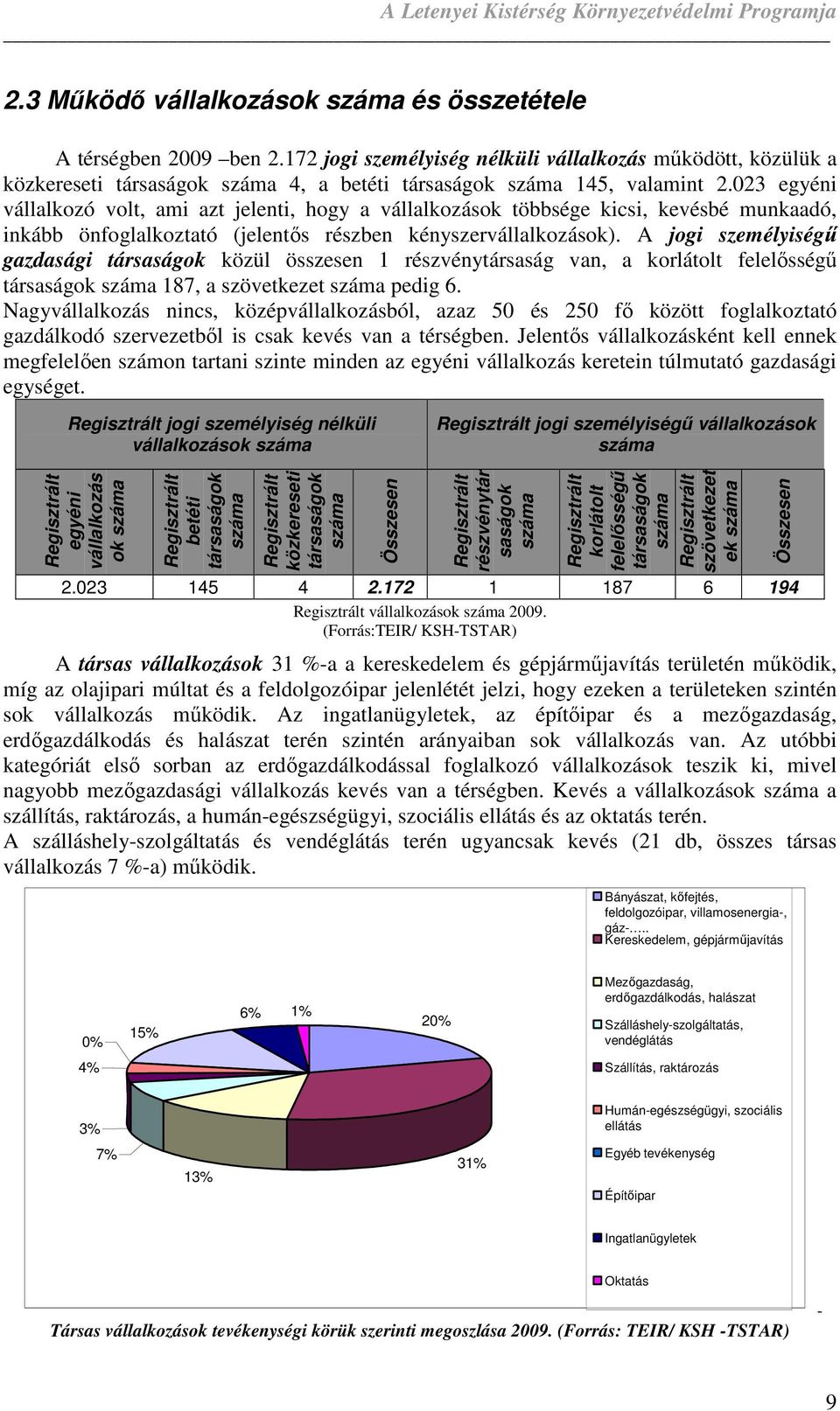 A jogi személyiségő gazdasági társaságok közül összesen 1 részvénytársaság van, a korlátolt felelısségő társaságok 187, a szövetkezet pedig 6.