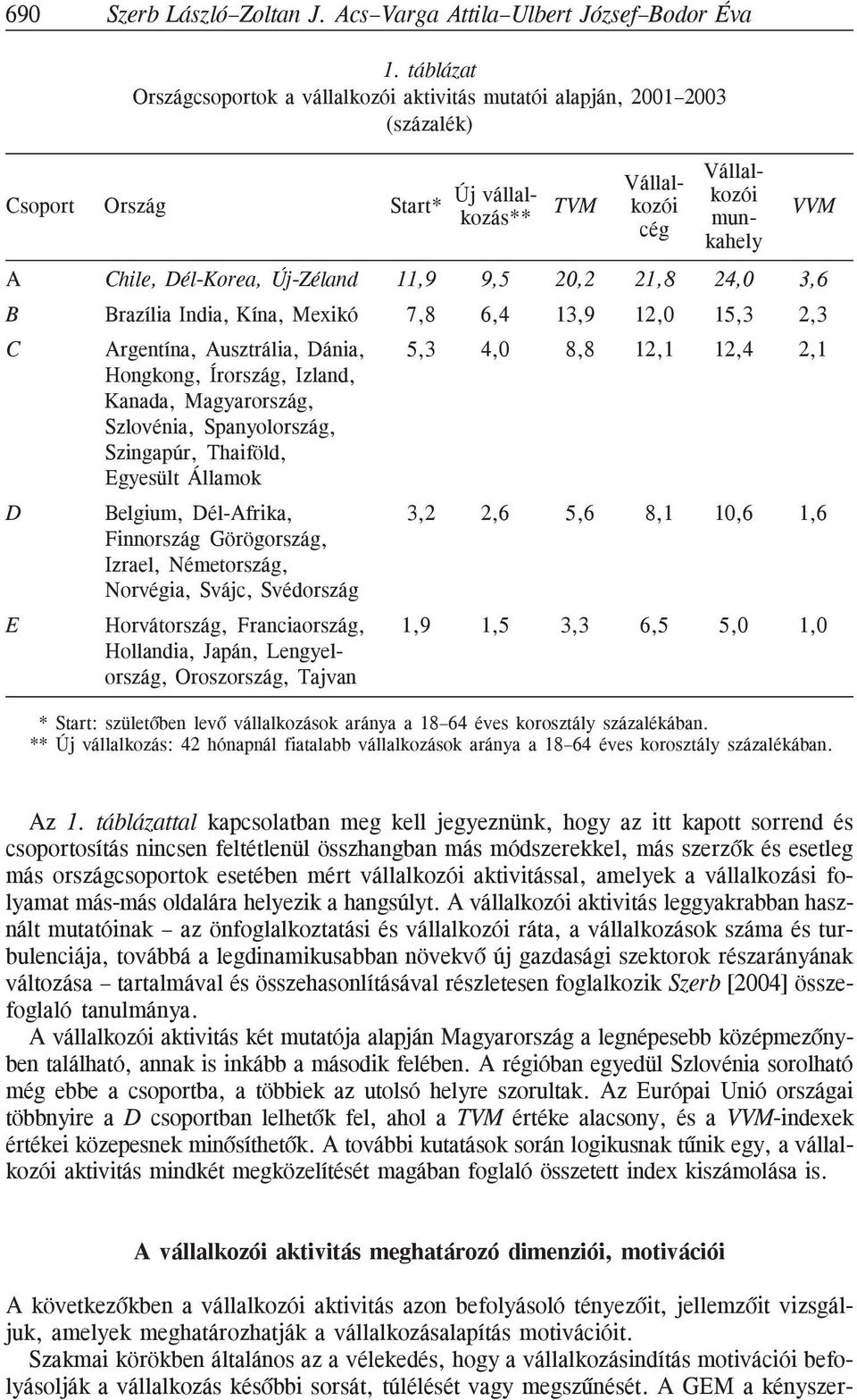 Új-Zéland 11,9 9,5 20,2 21,8 24,0 3,6 VVM B Brazília India, Kína, Mexikó 7,8 6,4 13,9 12,0 15,3 2,3 C Argentína, Ausztrália, Dánia, 5,3 4,0 8,8 12,1 12,4 2,1 Hongkong, Írország, Izland, Kanada,