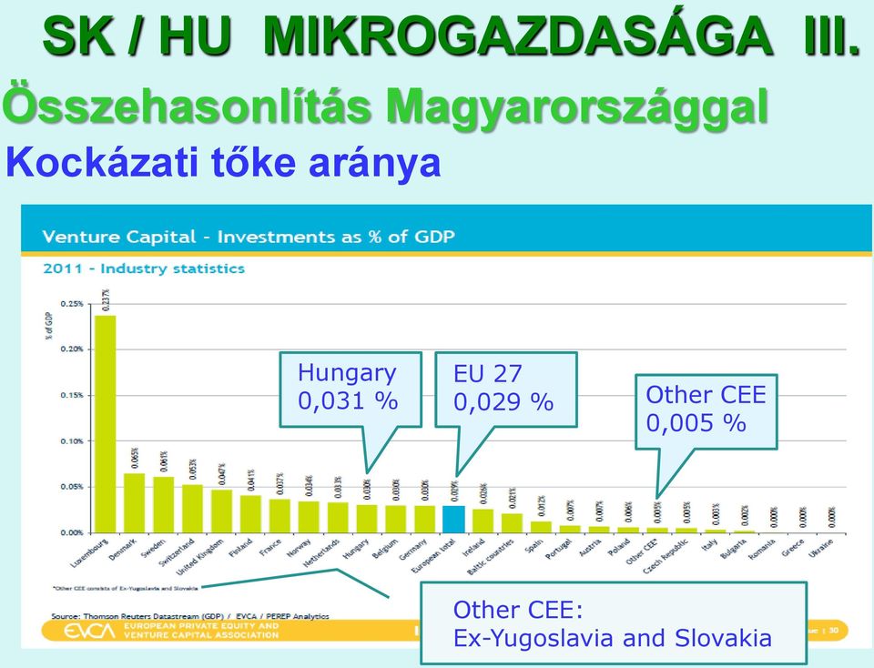 tőke aránya Hungary EU 27 0,031 % 0,029 %