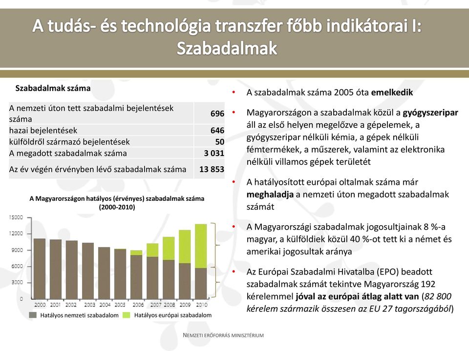 helyen megelőzve a gépelemek, a gyógyszeripar nélküli kémia, a gépek nélküli fémtermékek, a műszerek, valamint az elektronika nélküli villamos gépek területét A hatályosított európai oltalmak száma