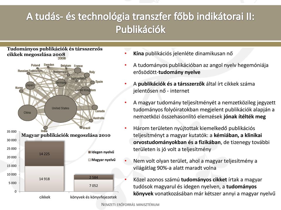 összehasonlító elemzések jónak ítélték meg 35 000 30 000 25 000 20 000 15 000 10 000 5 000 0 Magyar publikációk megoszlása 2010 14 225 Idegen nyelvű Magyar nyelvű 14 918 2 584 7 052 cikkek könyvek és