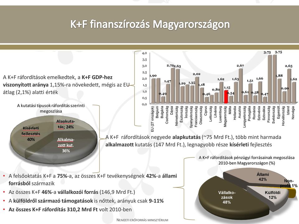 viszonyított aránya 1,15%-ra növekedett, mégis az EU átlag (2,1%) alatti érték 2,5 2,0 1,5 1,0 0,5 1,90 1,47 0,49 2,02 1,29 1,35 1,18 0,46 0,80 1,62 1,63 1,15 0,54 1,66 1,51 0,61 0,58 0,47 1,88 1,62