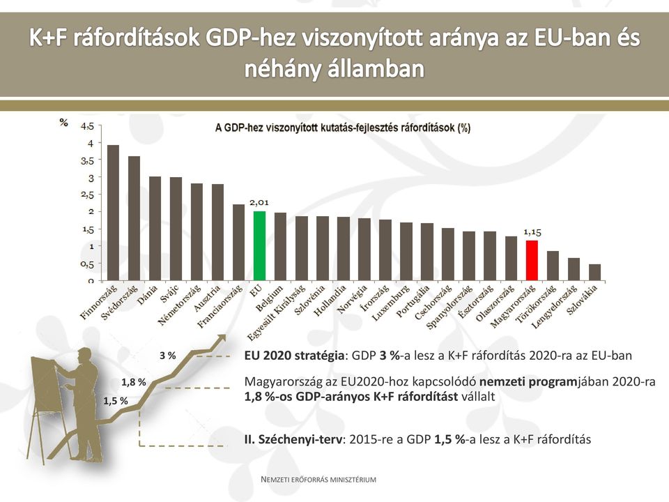 nemzeti programjában 2020-ra 1,8 %-os GDP-arányos K+F