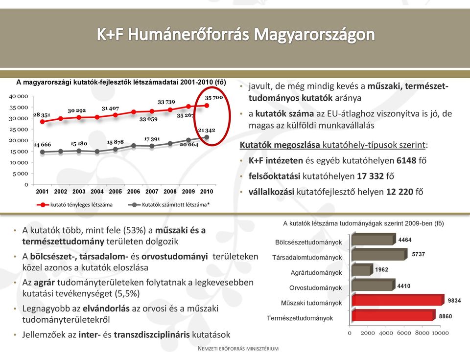 száma az EU-átlaghoz viszonyítva is jó, de magas az külföldi munkavállalás Kutatók megoszlása kutatóhely-típusok szerint: K+F intézeten és egyéb kutatóhelyen 6148 fő felsőoktatási kutatóhelyen 17 332