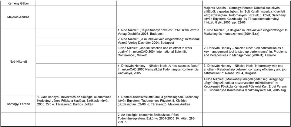 : A munkával való elégedettség In:Műszaki Vezető Verlag Dashöfer 2004, Budapest 3.: Job satisfaction and its effect to work quality In: microcad 2004 International Scientific Conference, Miskolc 4.