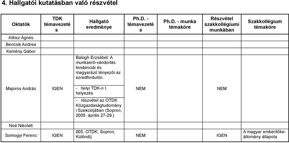 - témavezeté s Ph.D.