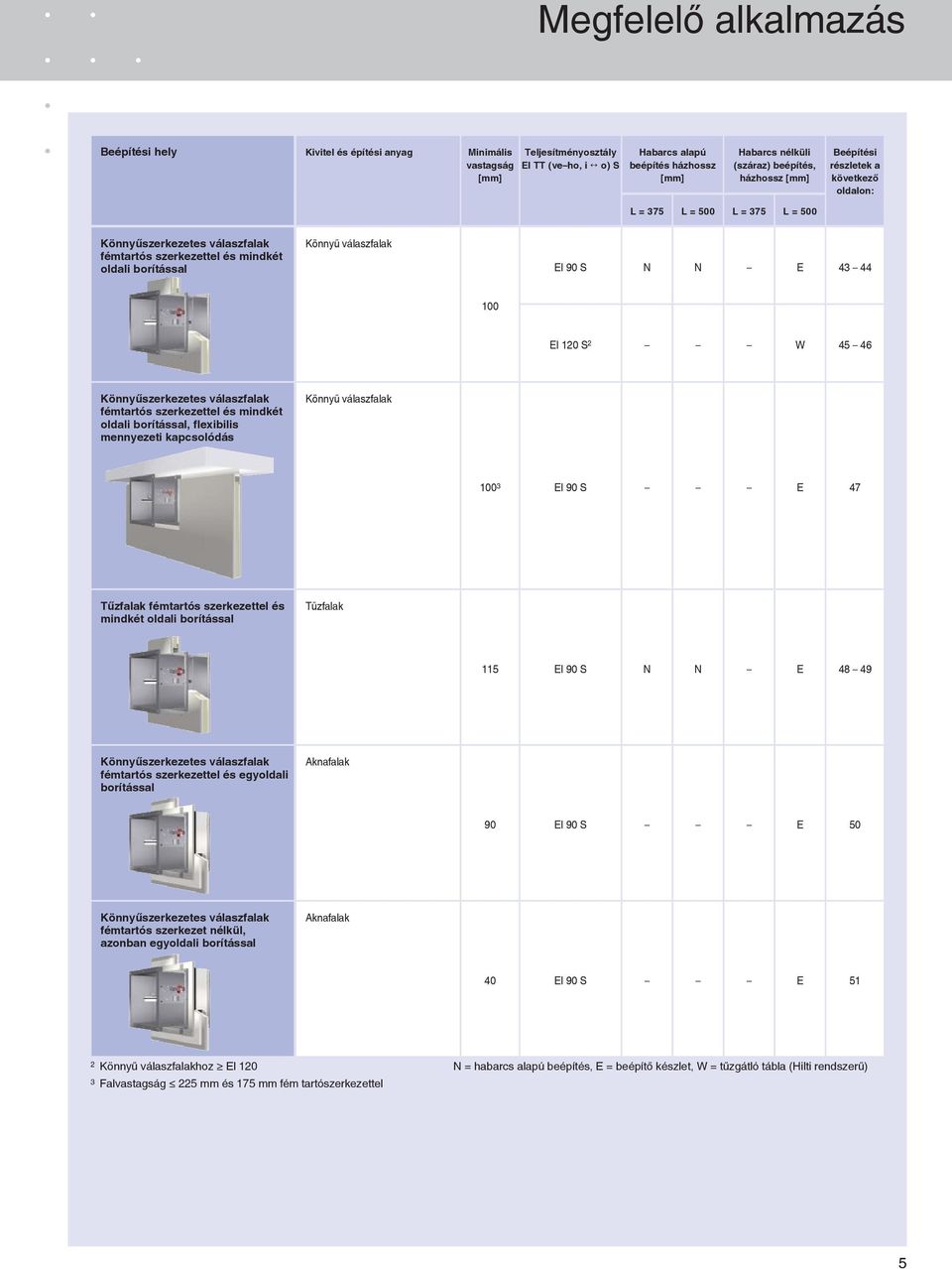 E 43 44 100 EI 120 S 2 W 45 46 Könnyűszerkezetes válaszfalak fémtartós szerkezettel és mindkét oldali borítással, flexibilis mennyezeti kapcsolódás Könnyű válaszfalak 100 3 EI 90 S E 47 Tűzfalak