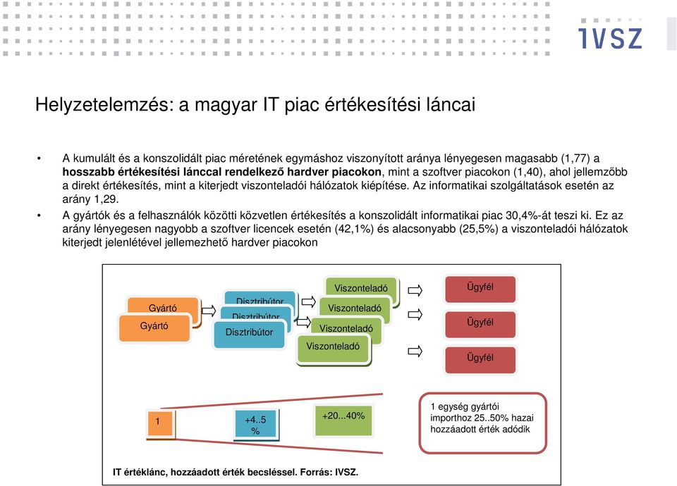 A gyártók és a felhasználók közötti közvetlen értékesítés a konszolidált informatikai piac 30,4%-át teszi ki.