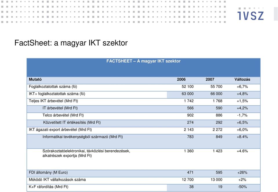 Ft) 274 292 +6,5% IKT ágazati export árbevétel (Mrd Ft) 2 143 2 272 +6,0% Informatikai tevékenységből származó (Mrd Ft) 783 849 +8.