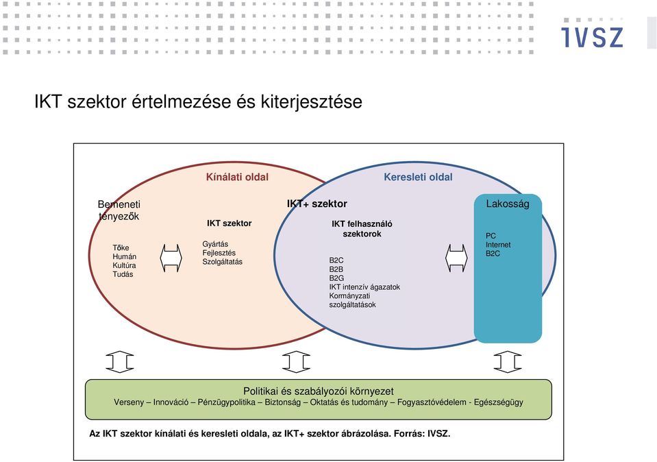 szolgáltatások Lakosság PC Internet B2C Politikai és szabályozói környezet Verseny Innováció Pénzügypolitika Biztonság