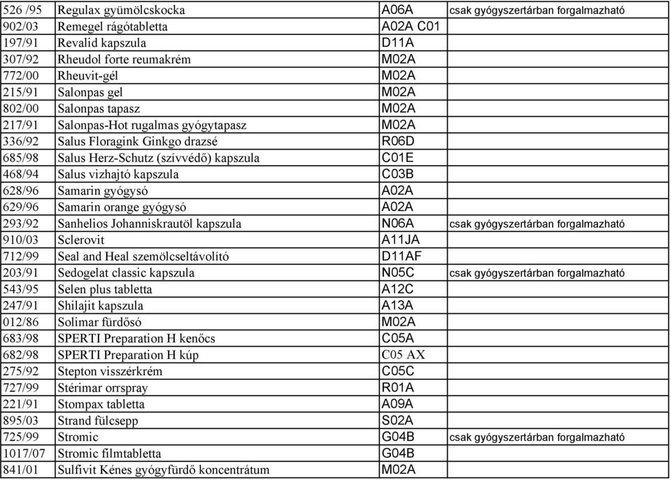 Salus vizhajtó kapszula C03B 628/96 Samarin gyógysó A02A 629/96 Samarin orange gyógysó A02A 293/92 Sanhelios Johanniskrautöl kapszula N06A csak gyógyszertárban forgalmazható 910/03 Sclerovit A11JA