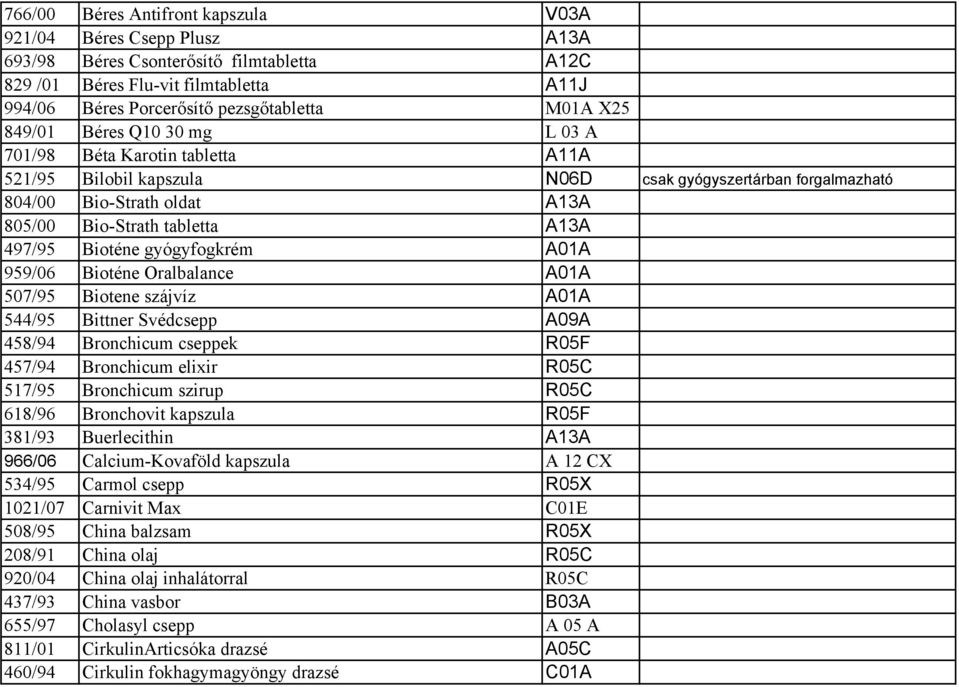 Bioténe gyógyfogkrém A01A 959/06 Bioténe Oralbalance A01A 507/95 Biotene szájvíz A01A 544/95 Bittner Svédcsepp A09A 458/94 Bronchicum cseppek R05F 457/94 Bronchicum elixir R05C 517/95 Bronchicum