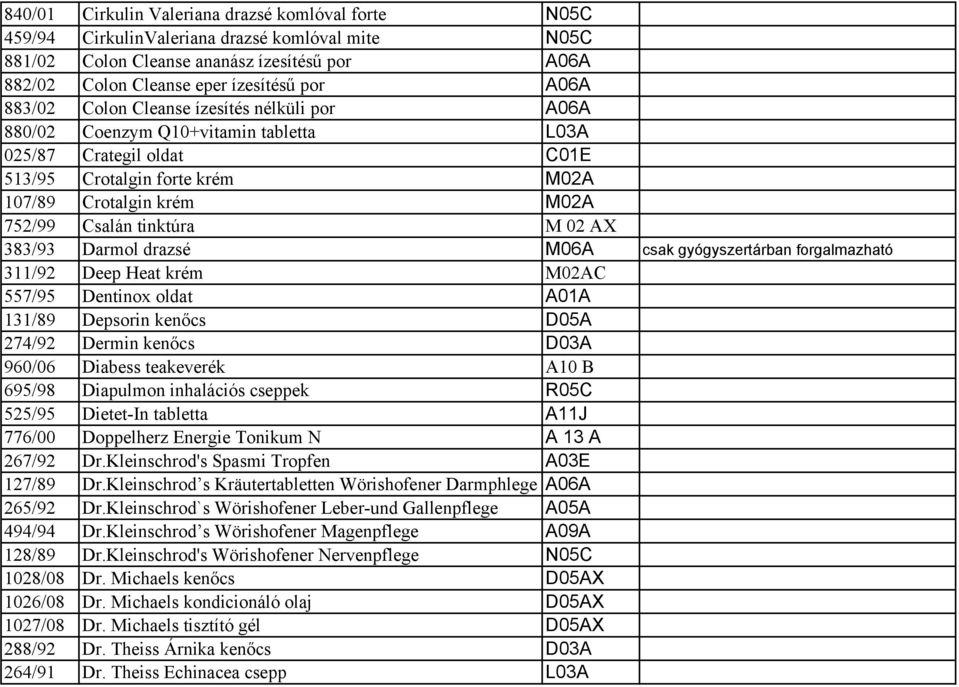 02 AX 383/93 Darmol drazsé M06A csak gyógyszertárban forgalmazható 311/92 Deep Heat krém M02AC 557/95 Dentinox oldat A01A 131/89 Depsorin kenőcs D05A 274/92 Dermin kenőcs D03A 960/06 Diabess