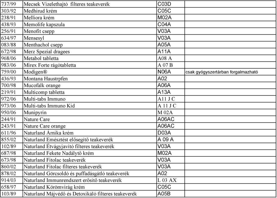 700/98 Mucofalk orange A06A 219/91 Multicomp tabletta A13A 972/06 Multi-tabs Immuno A11 J C 973/06 Multi-tabs Immuno Kid A 11 J C 950/06 Munipyrin M 02A 244/91 Nature Care A06AC 243/91 Nature Care