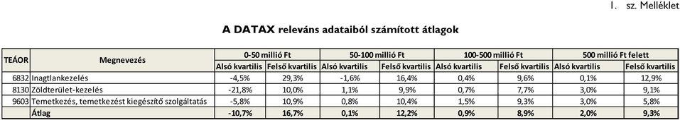 felett Alsó kvartilis Felső kvartilis Alsó kvartilis Felső kvartilis Alsó kvartilis Felső kvartilis Alsó kvartilis Felső kvartilis 6832