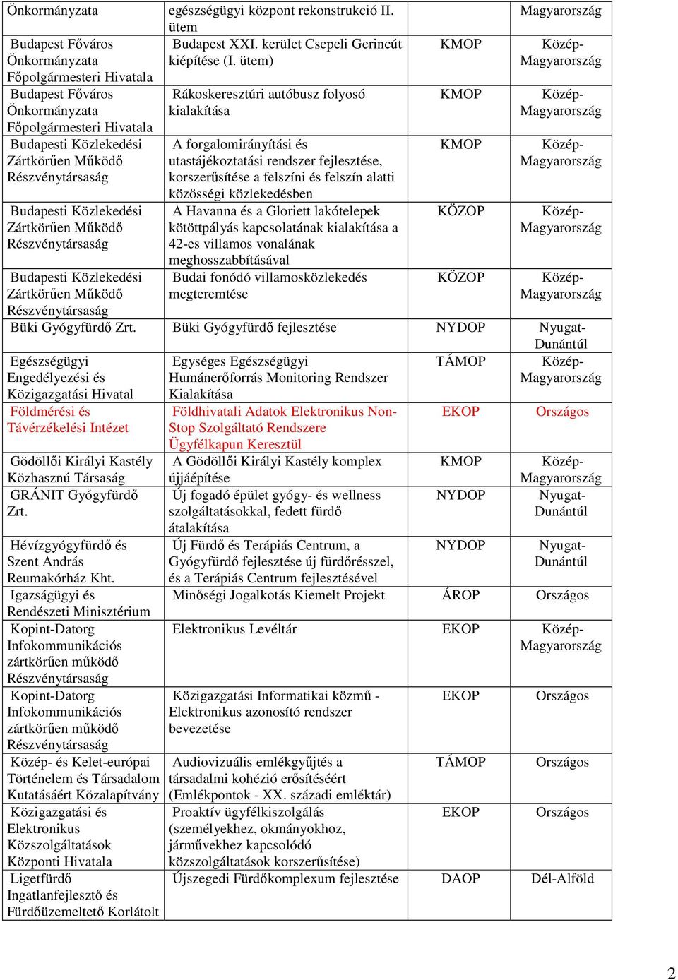 ütem) Rákoskeresztúri autóbusz folyosó kialakítása A forgalomirányítási és utastájékoztatási rendszer fejlesztése, korszerősítése a felszíni és felszín alatti közösségi közlekedésben A Havanna és a