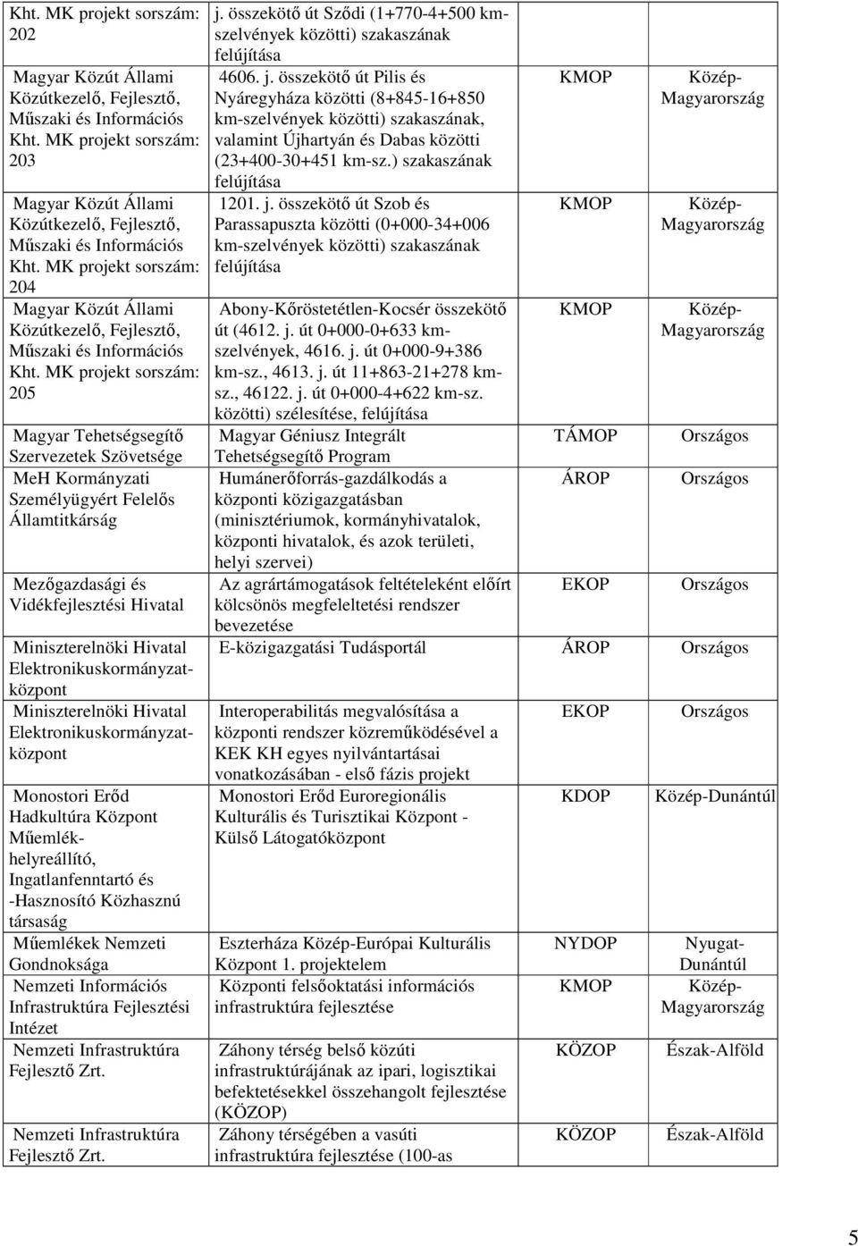 Mőemlékhelyreállító, Ingatlanfenntartó és -Hasznosító Közhasznú társaság Mőemlékek Nemzeti Gondnoksága Nemzeti Információs Infrastruktúra Fejlesztési Intézet Nemzeti Infrastruktúra Nemzeti