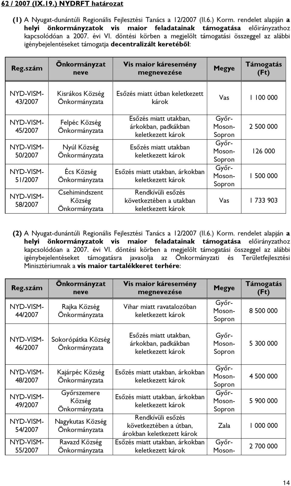 döntési körben a megjelölt támogatási összeggel az alábbi igénybejelentéseket támogatja decentralizált keretéből: Reg.